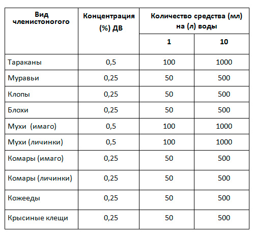 Tableau de dilution pour Gett pour le contrôle des insectes