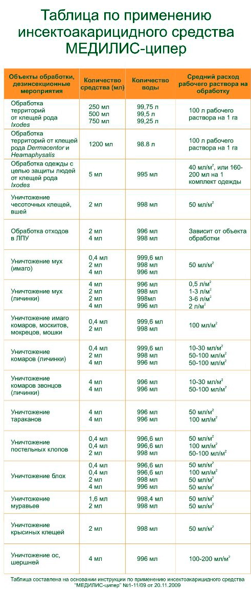 Tabela sobre o uso do Medilis Ziper