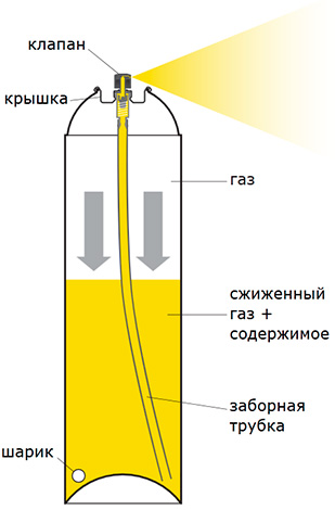 The picture shows the principle of operation of an aerosol can.